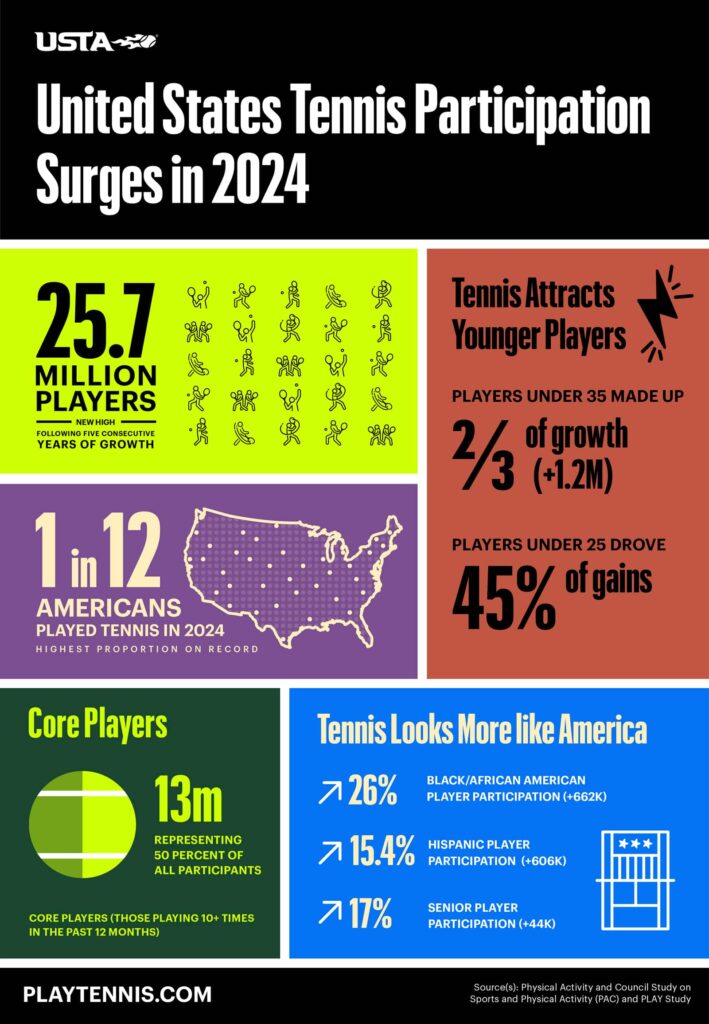 united-states-tennis-participation-surges-in-2024-infographic